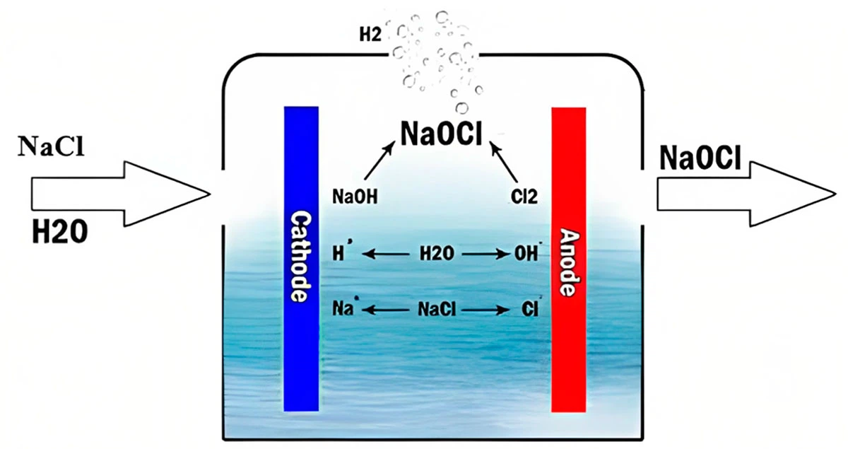 Reaction diagram of sodium hypochlorite Reaction diagram of sodium hypochlorite